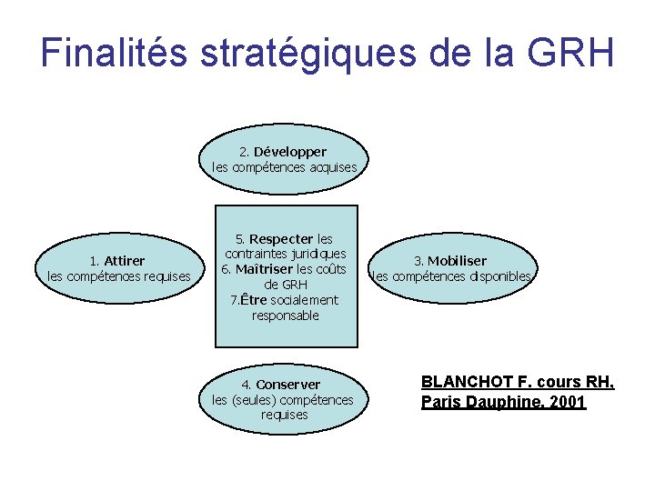 Finalités stratégiques de la GRH 2. Développer les compétences acquises 1. Attirer les compétences