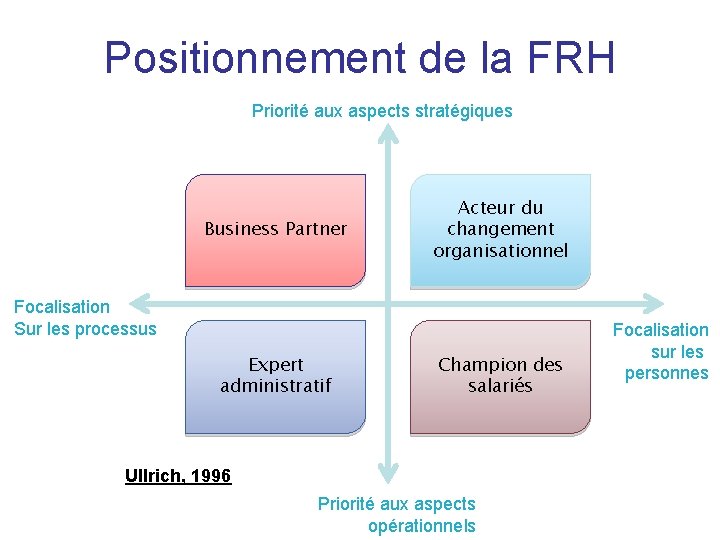 Positionnement de la FRH Priorité aux aspects stratégiques Business Partner Acteur du changement organisationnel