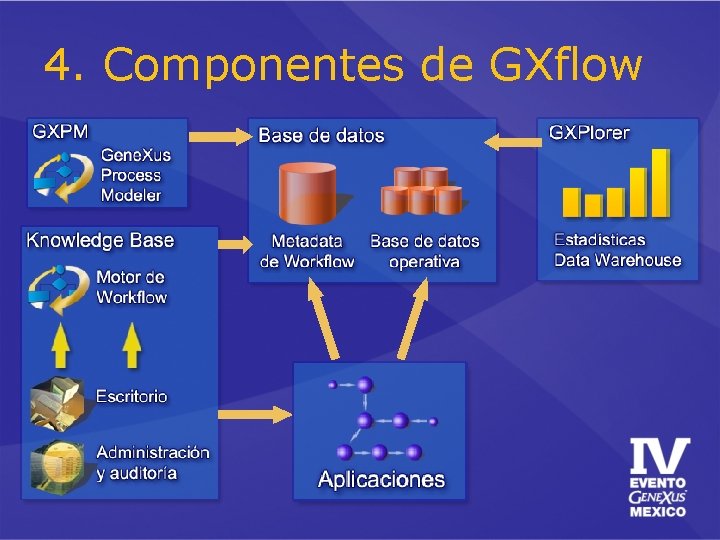 4. Componentes de GXflow 