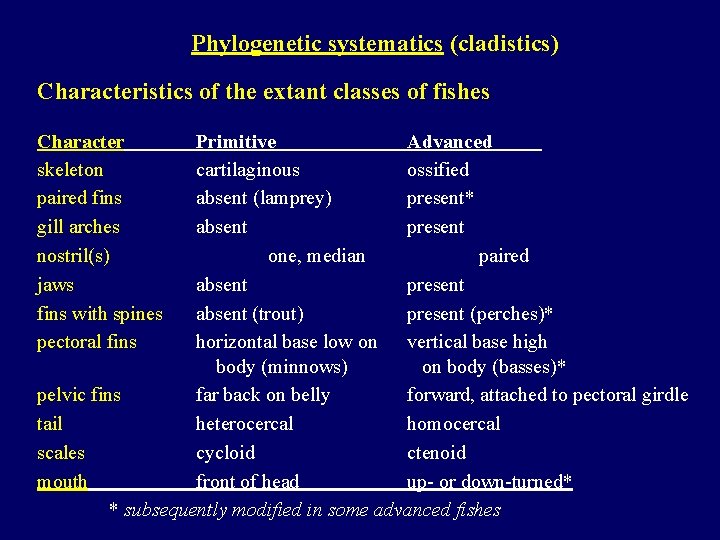 Phylogenetic systematics (cladistics) Characteristics of the extant classes of fishes Character skeleton paired fins