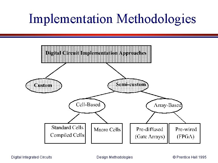 Implementation Methodologies Digital Integrated Circuits Design Methodologies © Prentice Hall 1995 