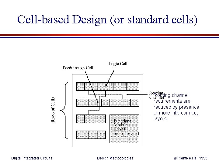 Cell-based Design (or standard cells) Routing channel requirements are reduced by presence of more