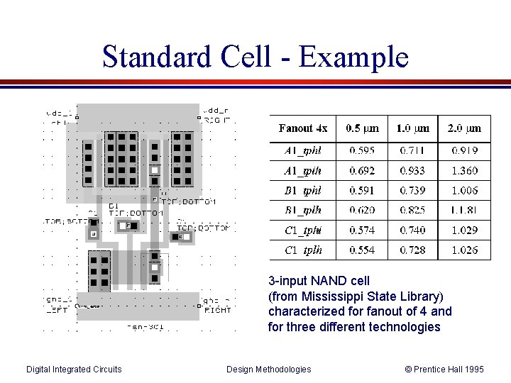 Standard Cell - Example 3 -input NAND cell (from Mississippi State Library) characterized for