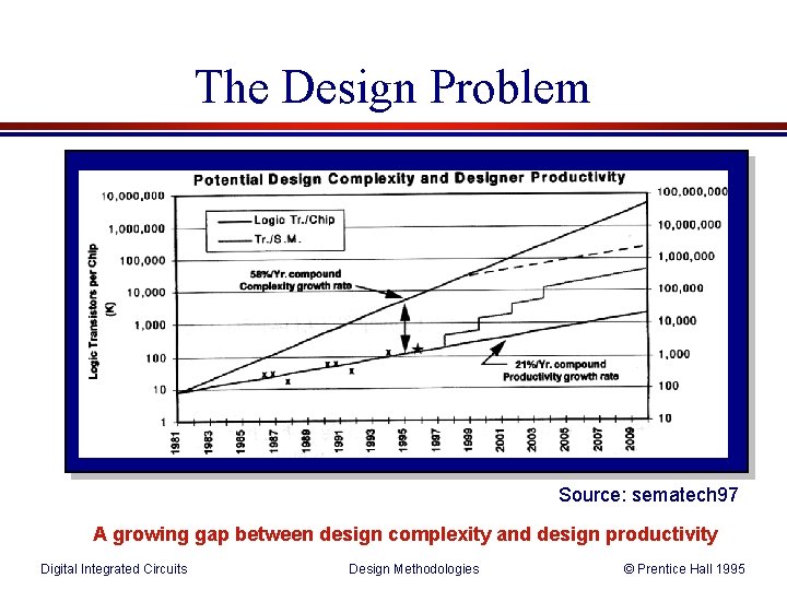 The Design Problem Source: sematech 97 A growing gap between design complexity and design