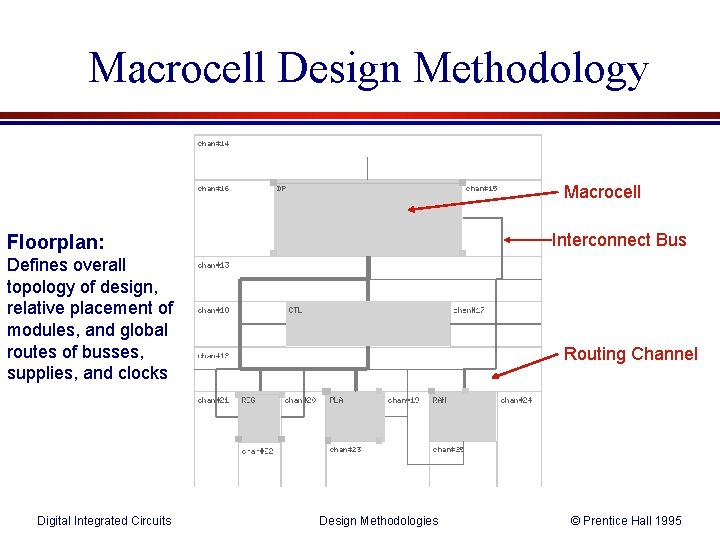 Macrocell Design Methodology Macrocell Interconnect Bus Floorplan: Defines overall topology of design, relative placement