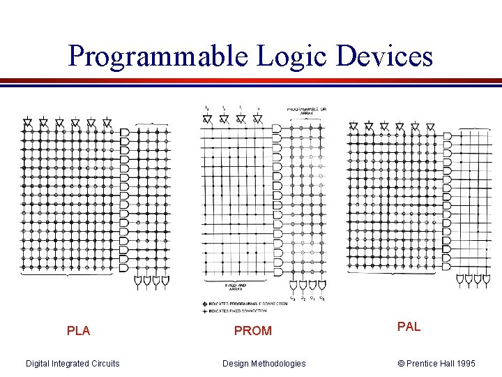 Programmable Logic Devices PLA Digital Integrated Circuits PROM Design Methodologies PAL © Prentice Hall