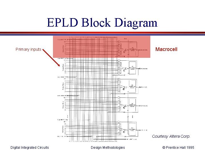 EPLD Block Diagram Macrocell Primary inputs Courtesy Altera Corp. Digital Integrated Circuits Design Methodologies
