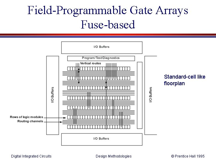 Field-Programmable Gate Arrays Fuse-based Standard-cell like floorplan Digital Integrated Circuits Design Methodologies © Prentice