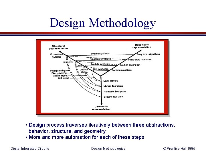 Design Methodology • Design process traverses iteratively between three abstractions: behavior, structure, and geometry