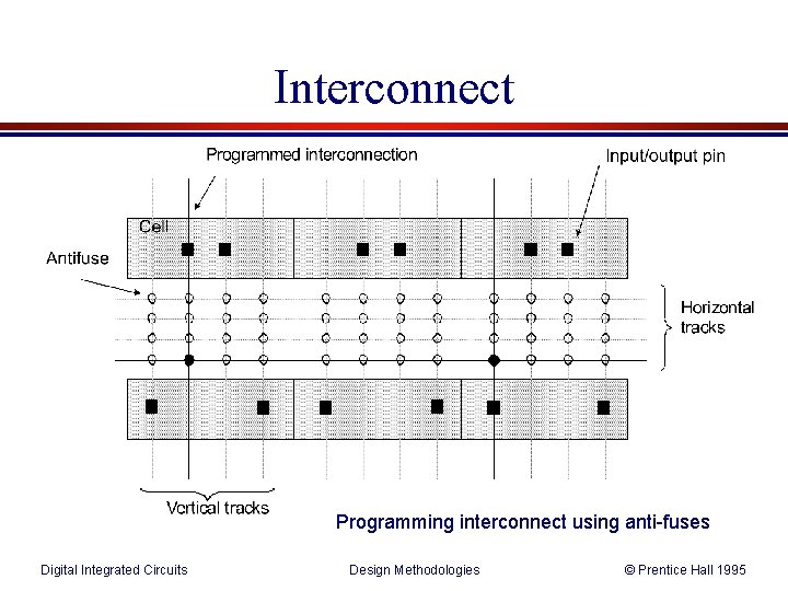 Interconnect Programming interconnect using anti-fuses Digital Integrated Circuits Design Methodologies © Prentice Hall 1995