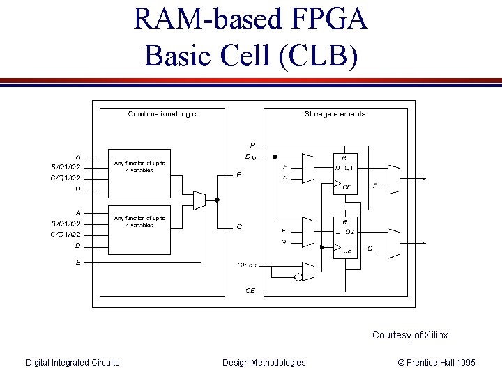 RAM-based FPGA Basic Cell (CLB) Courtesy of Xilinx Digital Integrated Circuits Design Methodologies ©