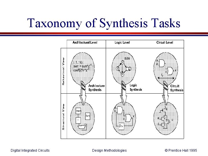 Taxonomy of Synthesis Tasks Digital Integrated Circuits Design Methodologies © Prentice Hall 1995 