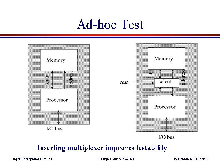 Ad-hoc Test Inserting multiplexer improves testability Digital Integrated Circuits Design Methodologies © Prentice Hall