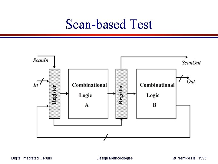 Scan-based Test Digital Integrated Circuits Design Methodologies © Prentice Hall 1995 