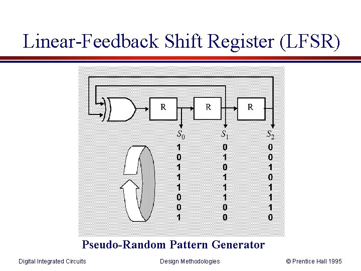 Linear-Feedback Shift Register (LFSR) Pseudo-Random Pattern Generator Digital Integrated Circuits Design Methodologies © Prentice
