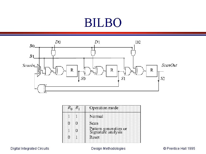 BILBO Digital Integrated Circuits Design Methodologies © Prentice Hall 1995 