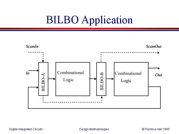 BILBO Application Digital Integrated Circuits Design Methodologies © Prentice Hall 1995 