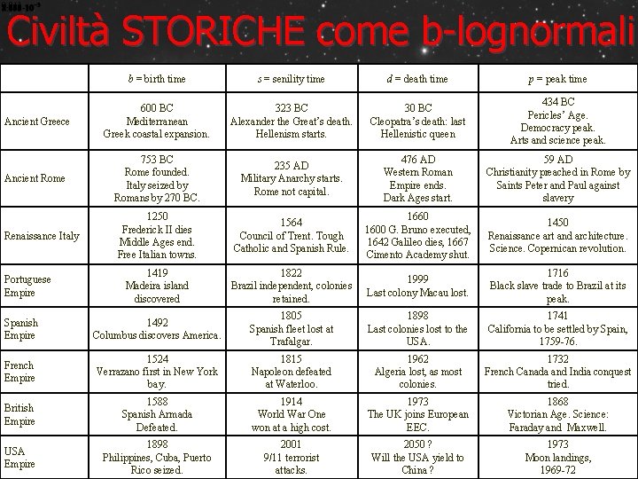 Civiltà STORICHE come b-lognormali b = birth time s = senility time d =