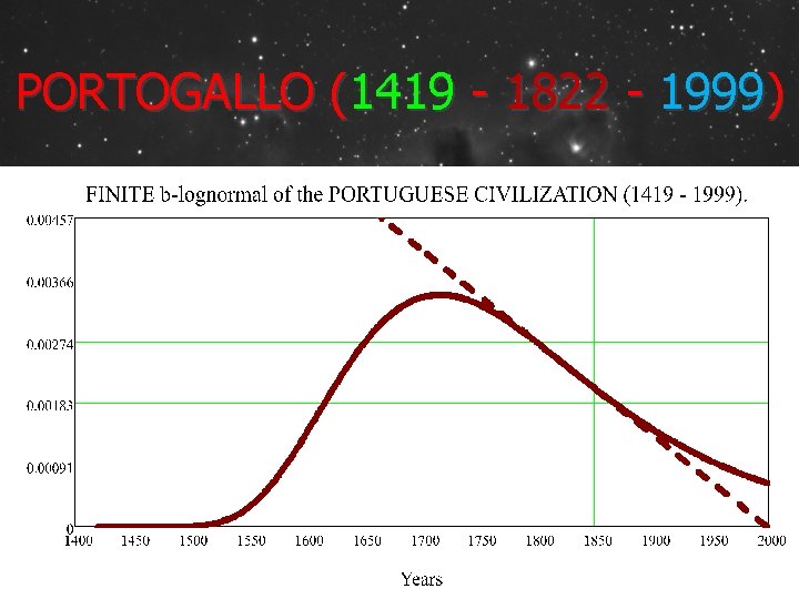 PORTOGALLO (1419 - 1822 - 1999) 