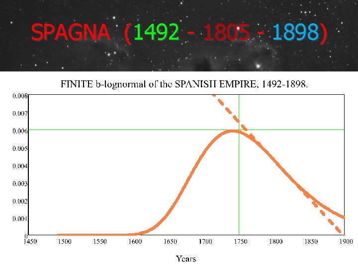 SPAGNA (1492 - 1805 - 1898) 