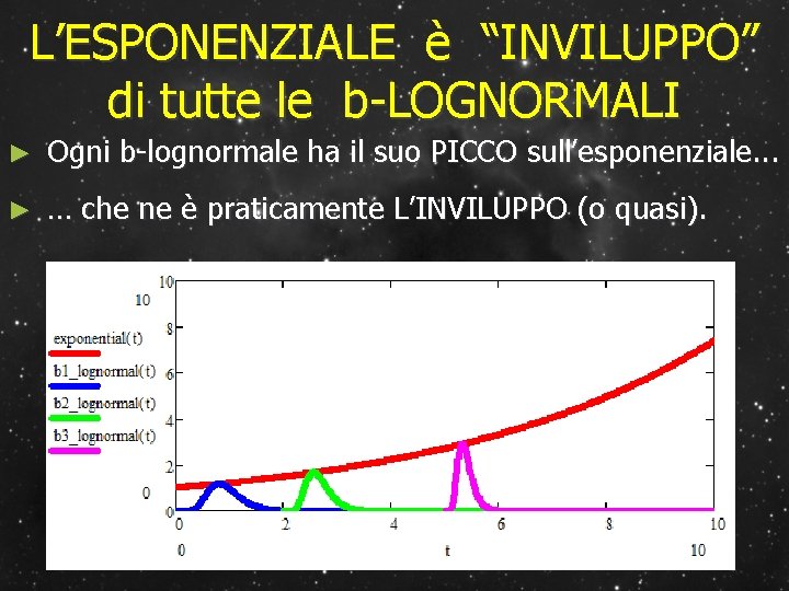 L’ESPONENZIALE è “INVILUPPO” di tutte le b-LOGNORMALI ► Ogni b-lognormale ha il suo PICCO