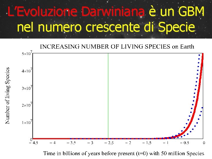 L’Evoluzione Darwiniana è un GBM nel numero crescente di Specie 