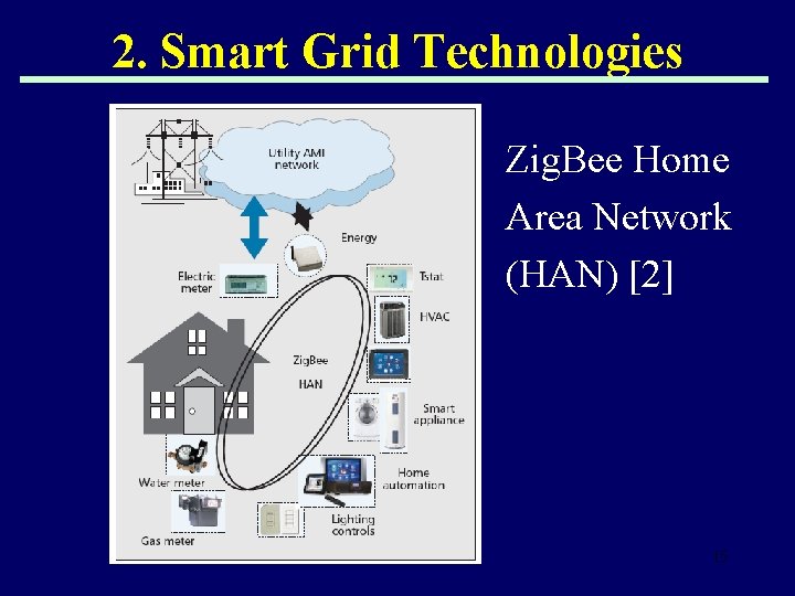 2. Smart Grid Technologies Zig. Bee Home Area Network (HAN) [2] 15 