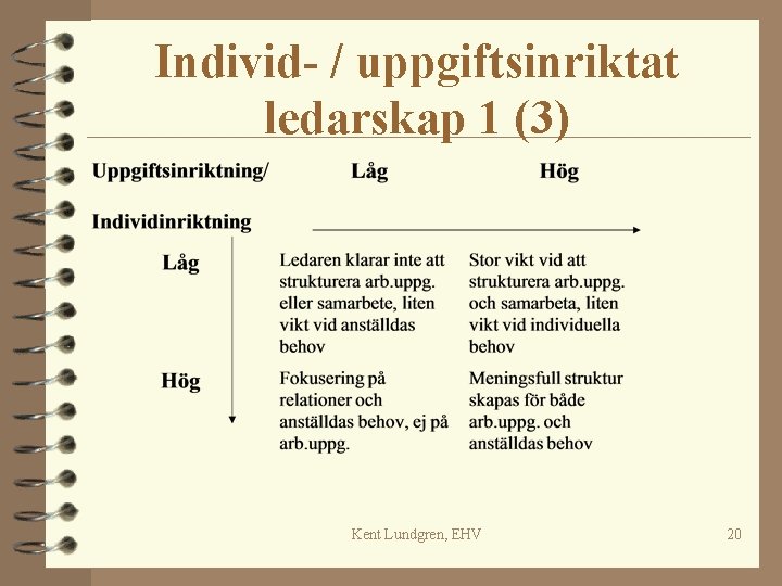 Individ- / uppgiftsinriktat ledarskap 1 (3) Kent Lundgren, EHV 20 