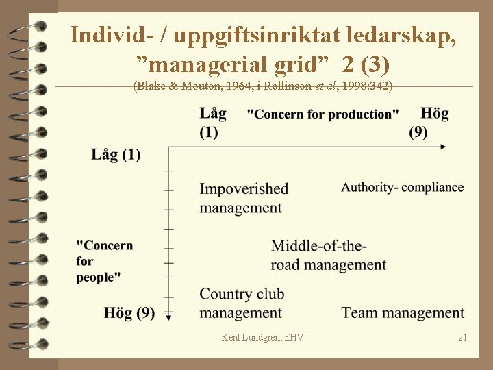 Individ- / uppgiftsinriktat ledarskap, ”managerial grid” 2 (3) (Blake & Mouton, 1964, i Rollinson Individ- / uppgiftsinriktat ledarskap, ”managerial grid” 2 (3) (Blake & Mouton, 1964, i Rollinson