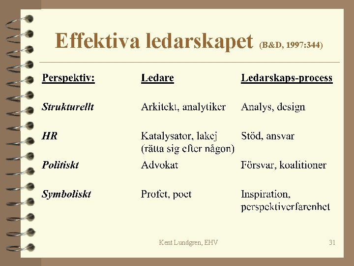 Effektiva ledarskapet (B&D, 1997: 344) Kent Lundgren, EHV 31 Effektiva ledarskapet (B&D, 1997: 344) Kent Lundgren, EHV 31