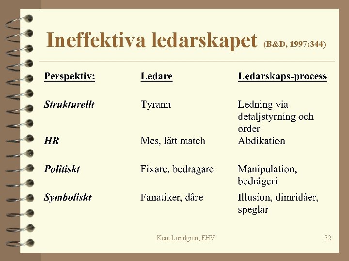 Ineffektiva ledarskapet (B&D, 1997: 344) Kent Lundgren, EHV 32 Ineffektiva ledarskapet (B&D, 1997: 344) Kent Lundgren, EHV 32