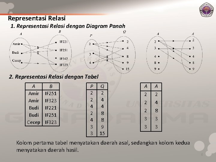 Representasi Relasi 1. Representasi Relasi dengan Diagram Panah 2. Representasi Relasi dengan Tabel A