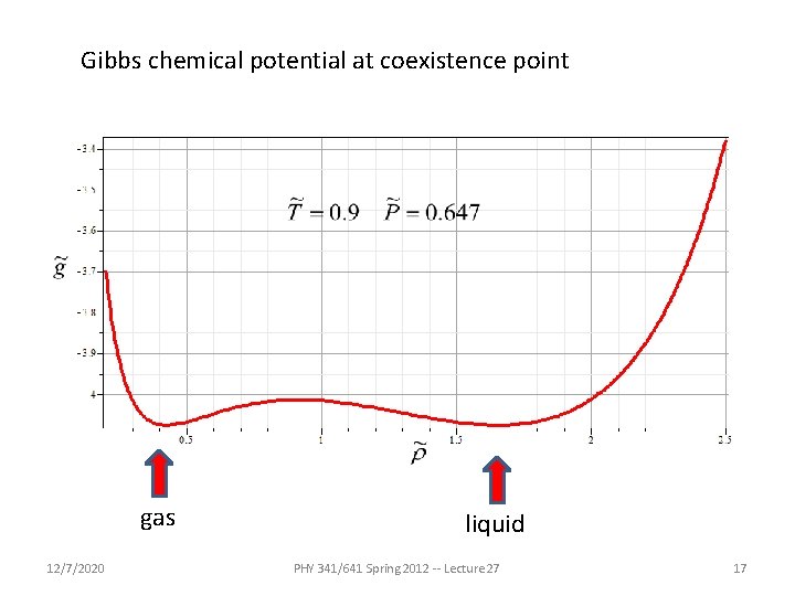 Gibbs chemical potential at coexistence point gas 12/7/2020 liquid PHY 341/641 Spring 2012 -- Gibbs chemical potential at coexistence point gas 12/7/2020 liquid PHY 341/641 Spring 2012 --