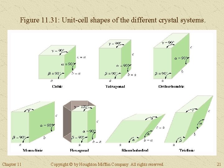 Figure 11. 31: Unit-cell shapes of the different crystal systems. Chapter 11 Copyright © Figure 11. 31: Unit-cell shapes of the different crystal systems. Chapter 11 Copyright ©