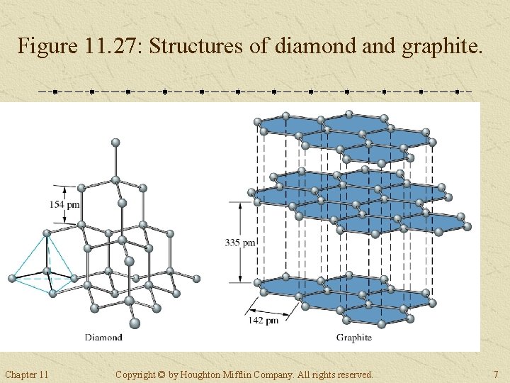 Figure 11. 27: Structures of diamond and graphite. Chapter 11 Copyright © by Houghton Figure 11. 27: Structures of diamond and graphite. Chapter 11 Copyright © by Houghton