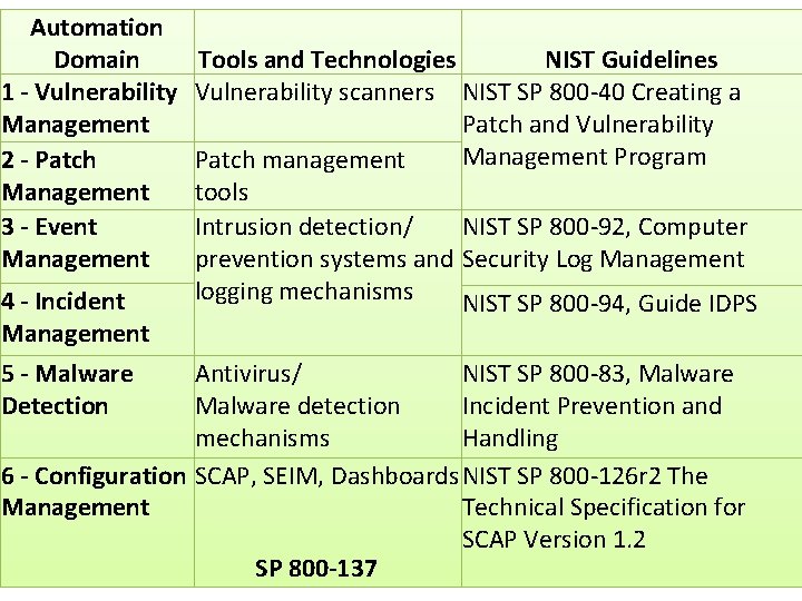 Automation Domain 1 - Vulnerability Management 2 - Patch Management 3 - Event Management