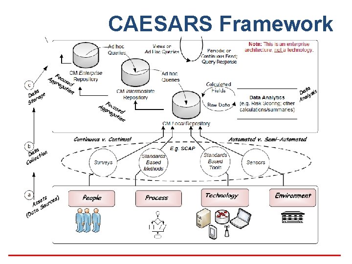 CAESARS Framework 