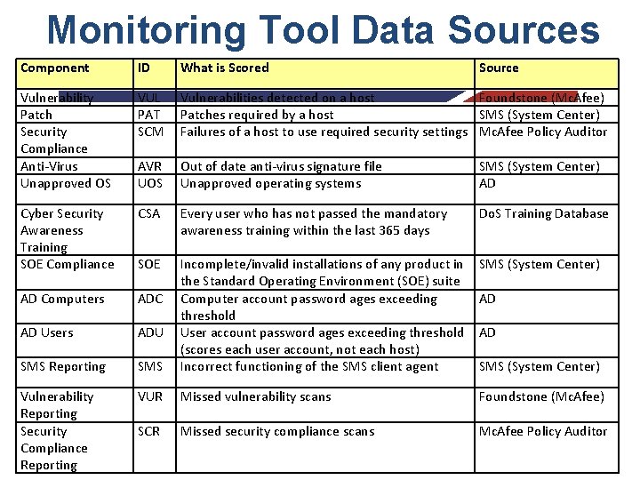 Monitoring Tool Data Sources Component ID What is Scored Source Vulnerability Patch Security Compliance