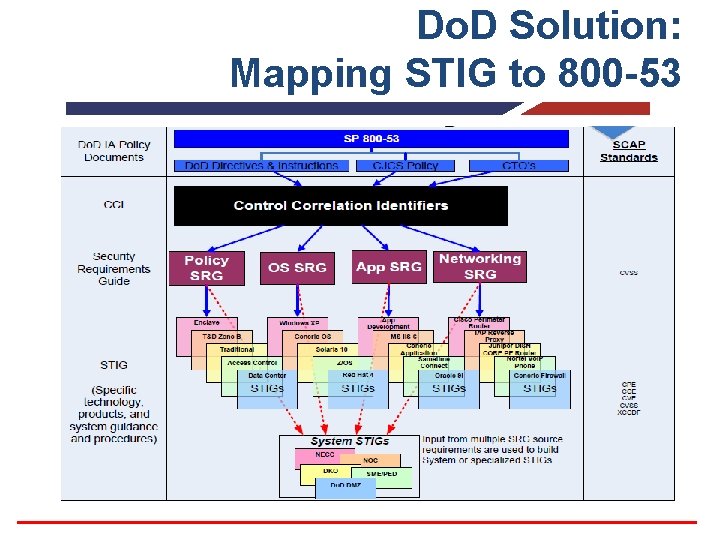 Do. D Solution: Mapping STIG to 800 -53 