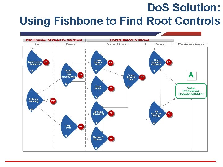 Do. S Solution: Using Fishbone to Find Root Controls 
