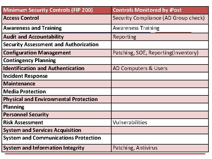 Minimum Security Controls (FIP 200) Access Controls Monitored by i. Post Security Compliance (AD