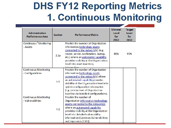 DHS FY 12 Reporting Metrics 1. Continuous Monitoring 