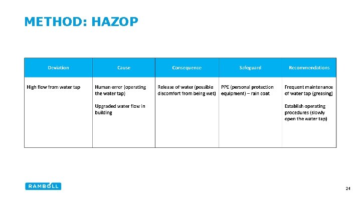 METHOD: HAZOP 24 