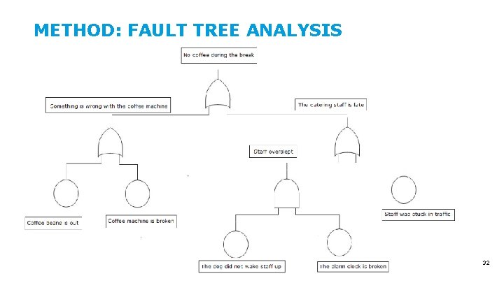 METHOD: FAULT TREE ANALYSIS 32 