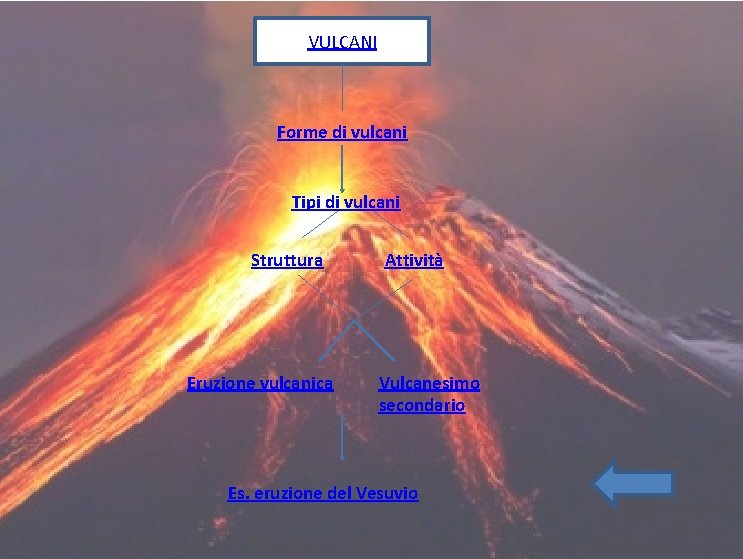 VULCANI Forme di vulcani Tipi di vulcani Struttura Eruzione vulcanica Attività Vulcanesimo secondario Es.