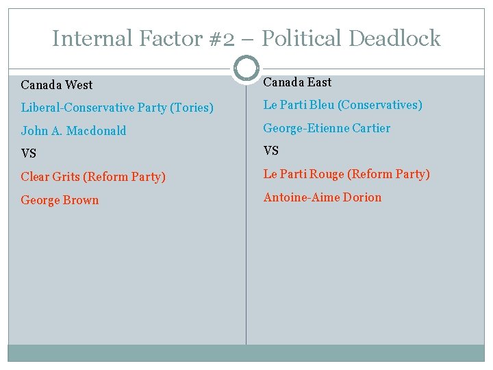 Internal Factor #2 – Political Deadlock Canada West Canada East Liberal-Conservative Party (Tories) Le