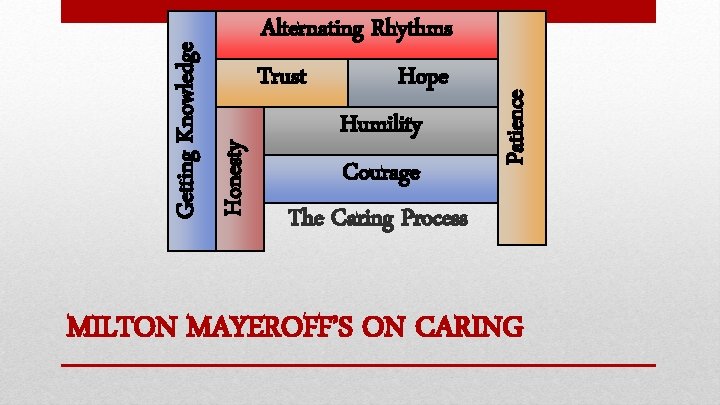 Courage The Caring Process Patience Honesty Getting Knowledge Alternating Rhythms Trust Hope Humility MILTON