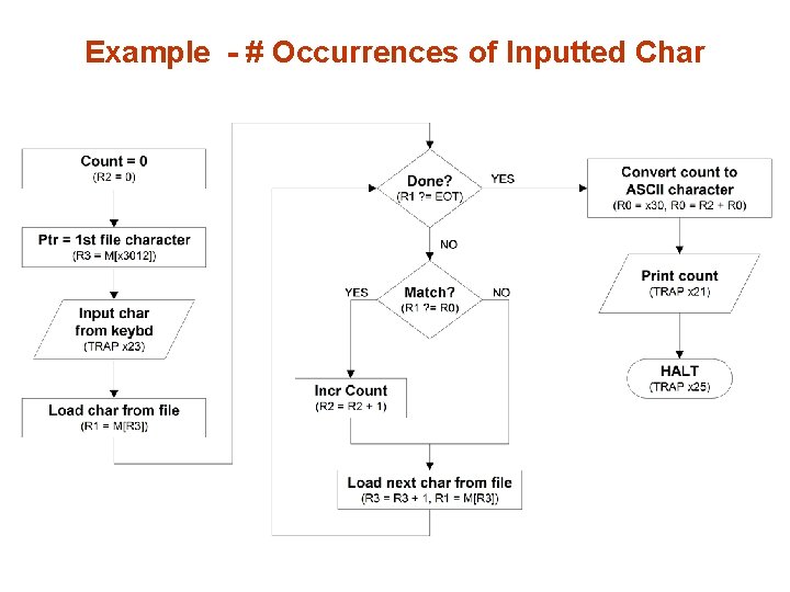 Example - # Occurrences of Inputted Char 