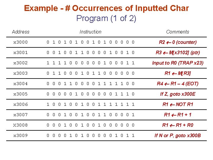 Example - # Occurrences of Inputted Char Program (1 of 2) Address Instruction Comments