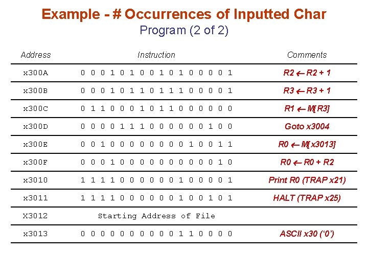 Example - # Occurrences of Inputted Char Program (2 of 2) Address Instruction Comments